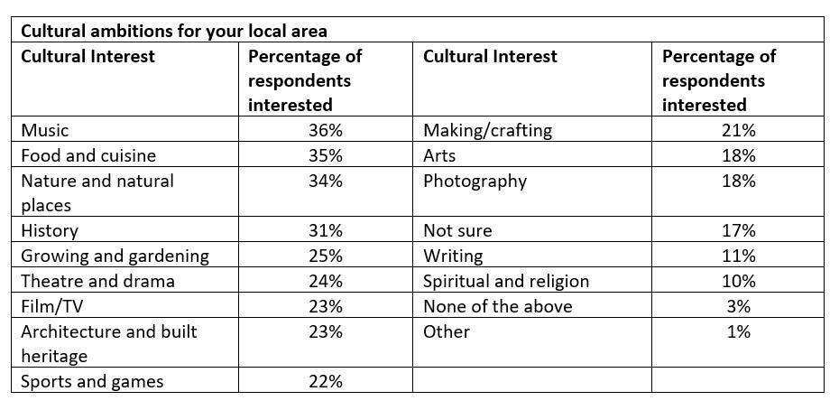 Culture_strategy_2019_report_table_cultural_ambitions_local_area_1221.jpg?mtime=20211214135429#asset:495564